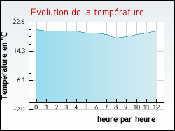 Evolution de la temp�rature de la ville de Fonti�s-d'Aude